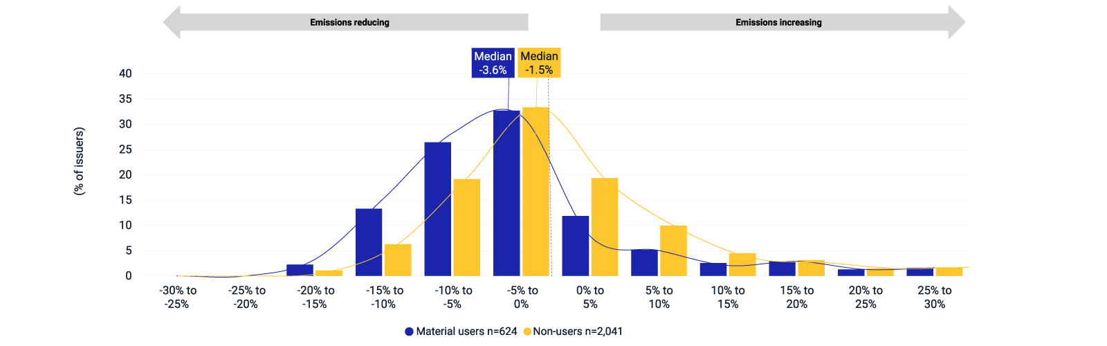 Distribution of annualized change in company-reported gross Scope 1+2 emissions for material carbon-credit users and non-users, 2017-2022
