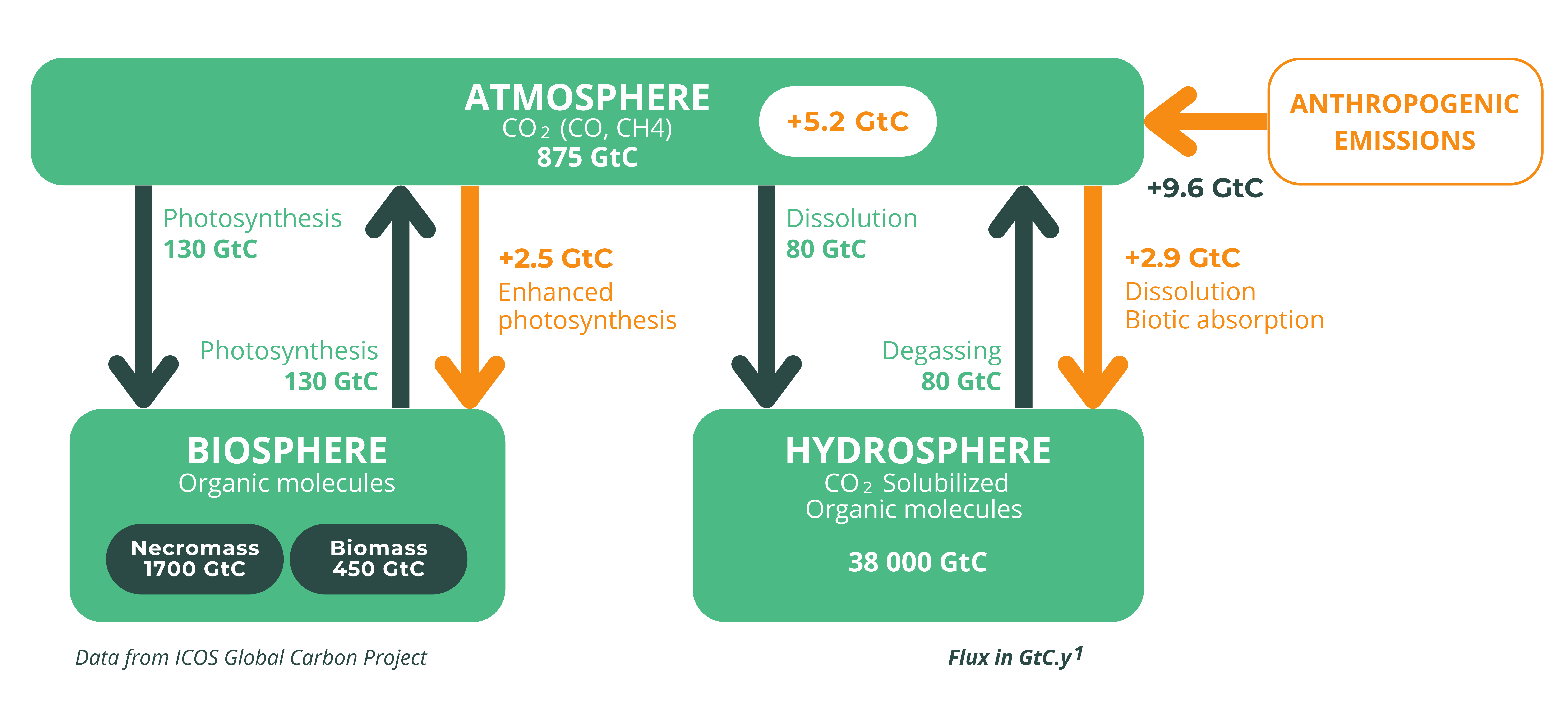 Anthropogenic emissions
